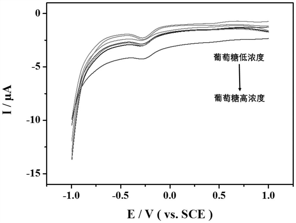 A non-enzymatic electrochemical sensor for the simultaneous detection of glucose and uric acid