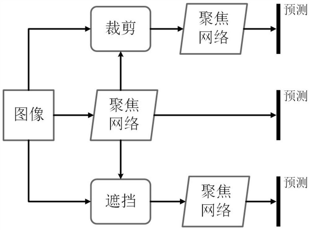 Fine-grained image classification method based on multilayer focusing attention network