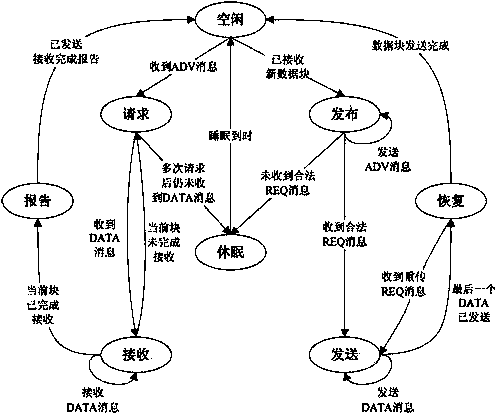 Data distribution method in wireless sensor network