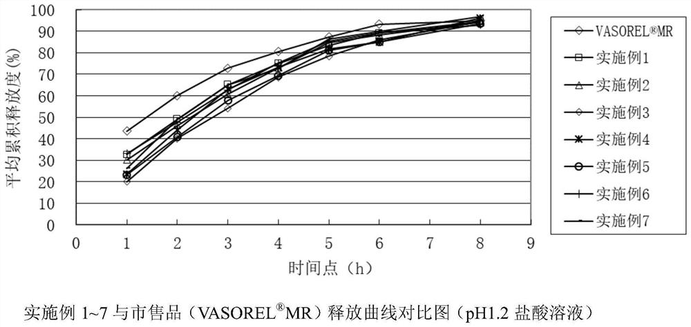 A kind of trimetazidine hydrochloride sustained-release tablet and preparation method thereof