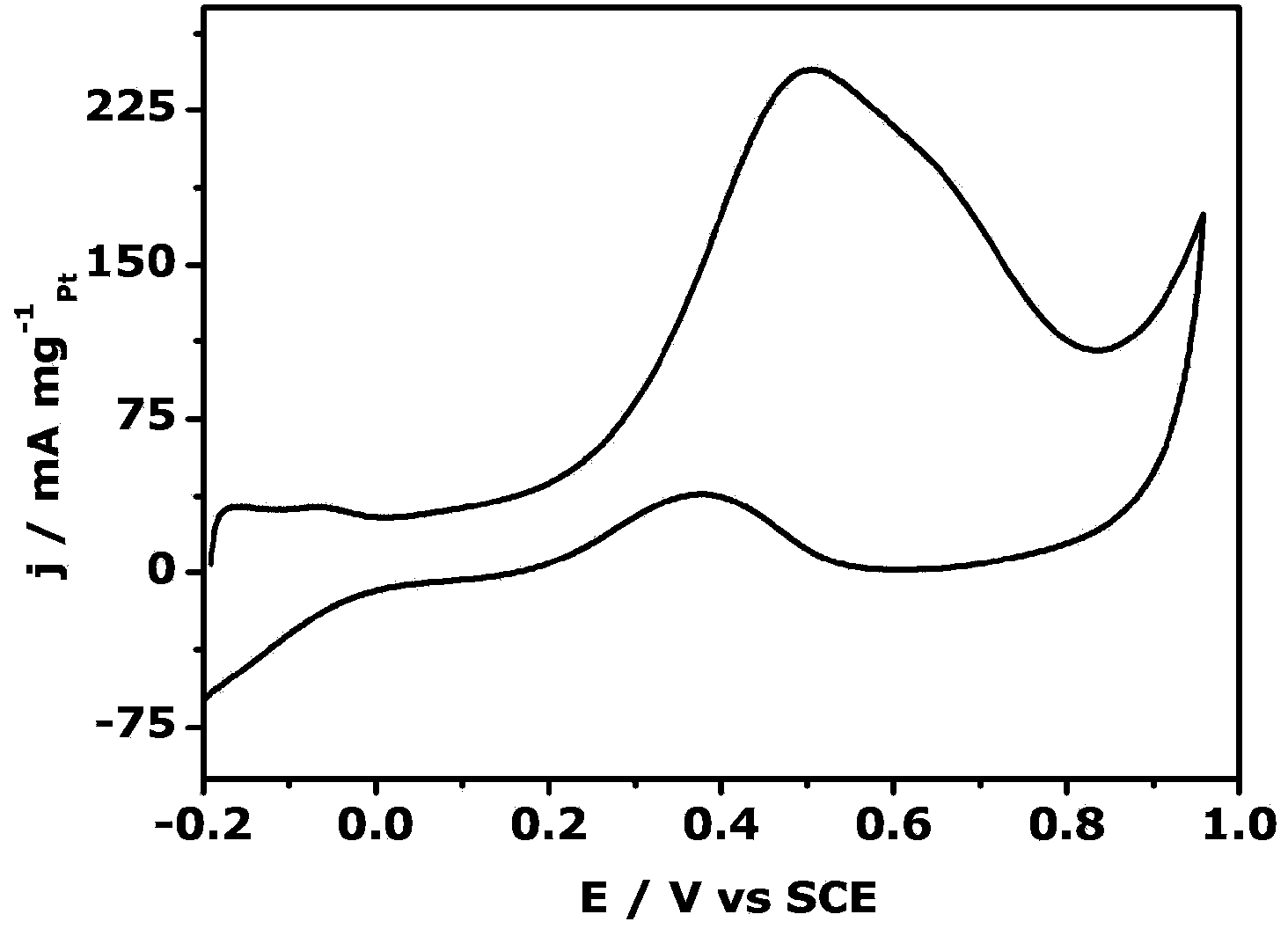 PtRu/C catalyst and its preparation method