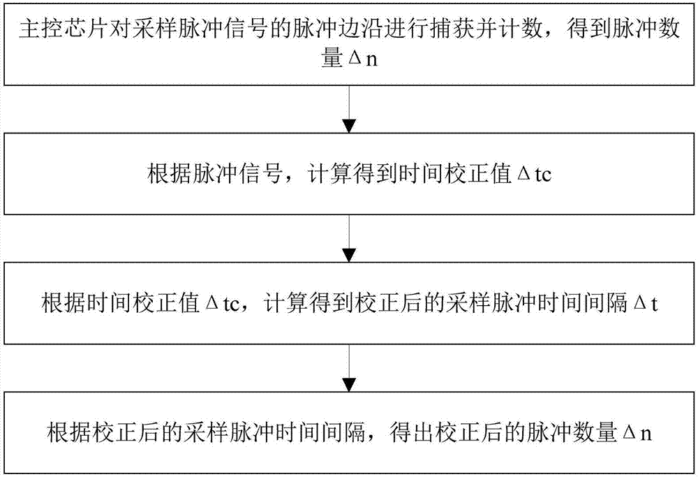 Position signal fast decoding method and system