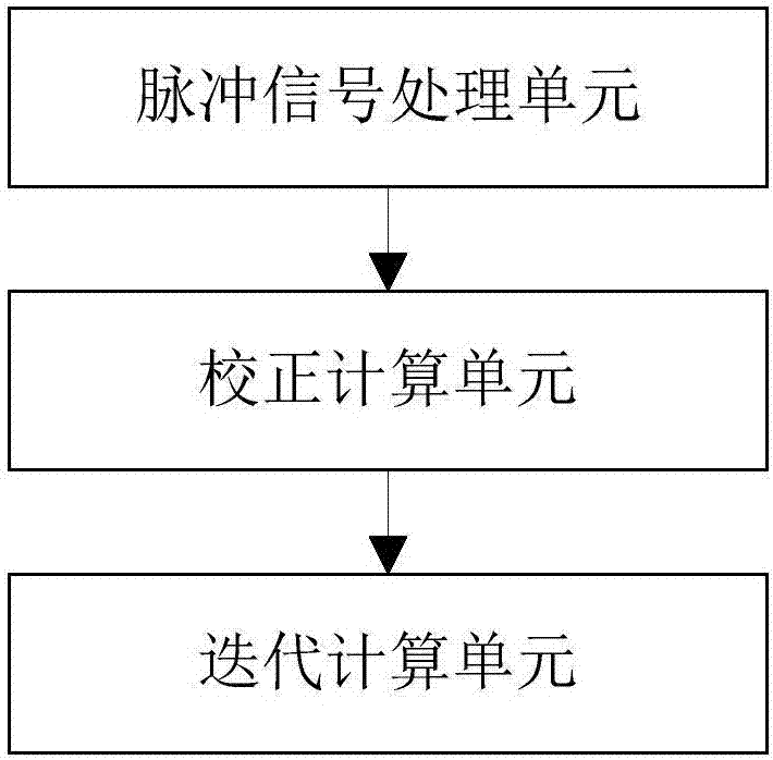 Position signal fast decoding method and system