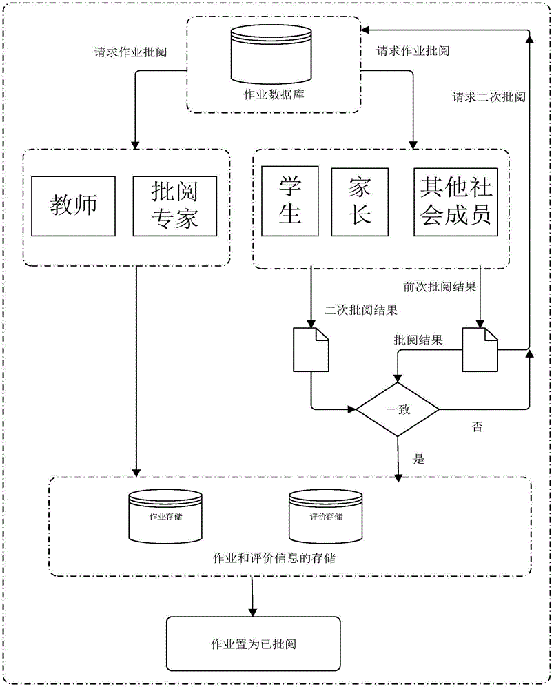 Socialized homework evaluation and student learning process information recording system and method