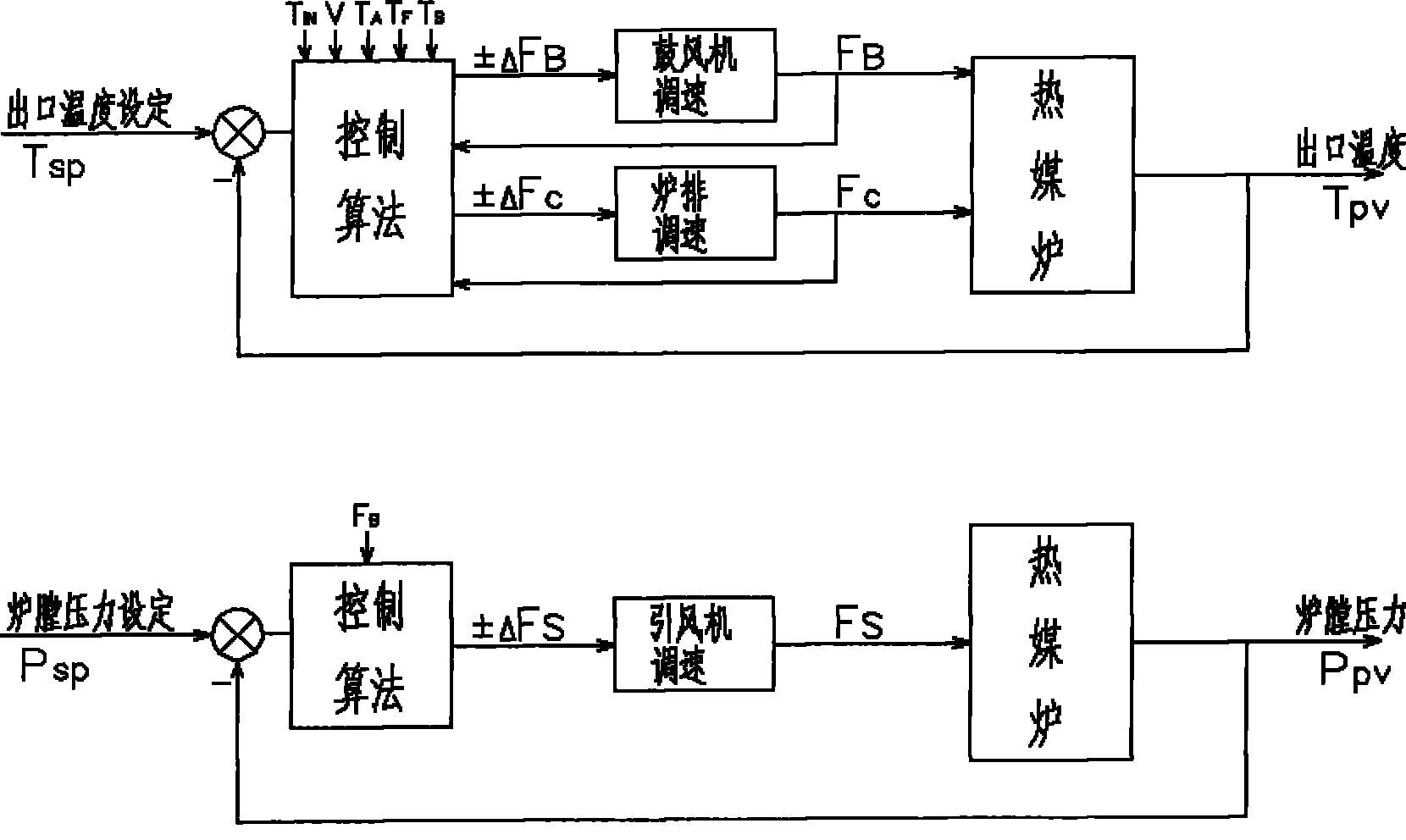 Coal burning heat medium furnace high-precision temperature regulation and combustion control method