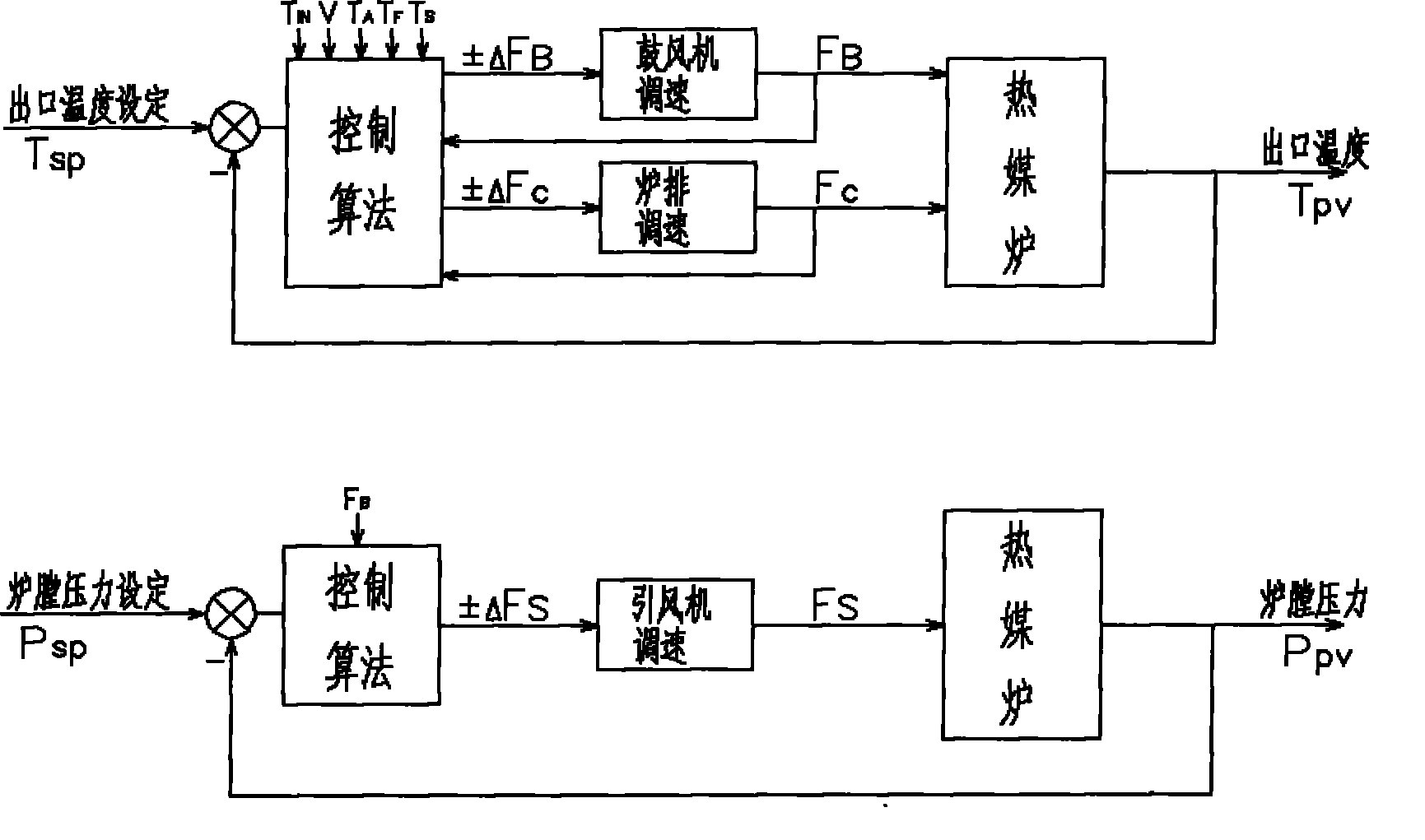 Coal burning heat medium furnace high-precision temperature regulation and combustion control method