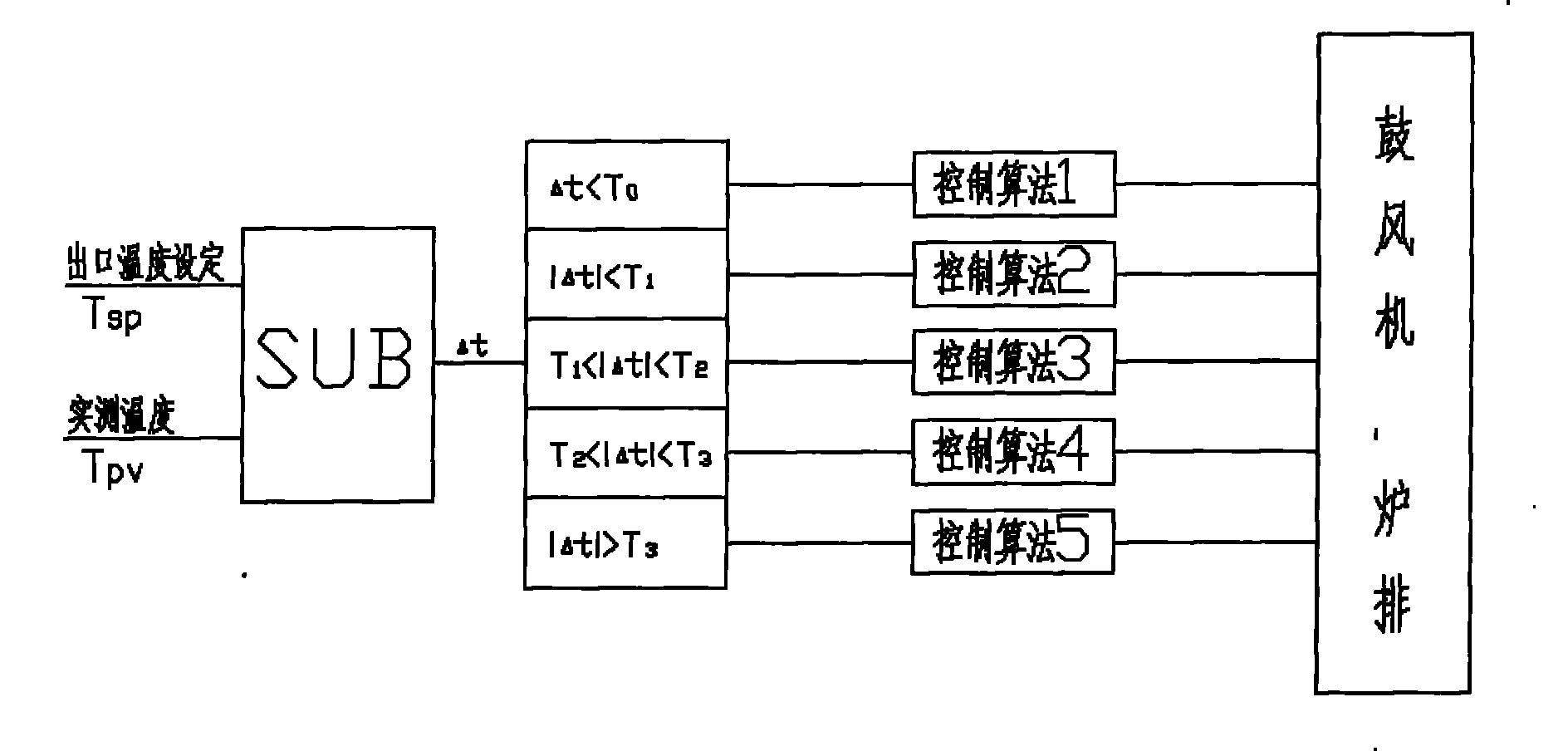 Coal burning heat medium furnace high-precision temperature regulation and combustion control method