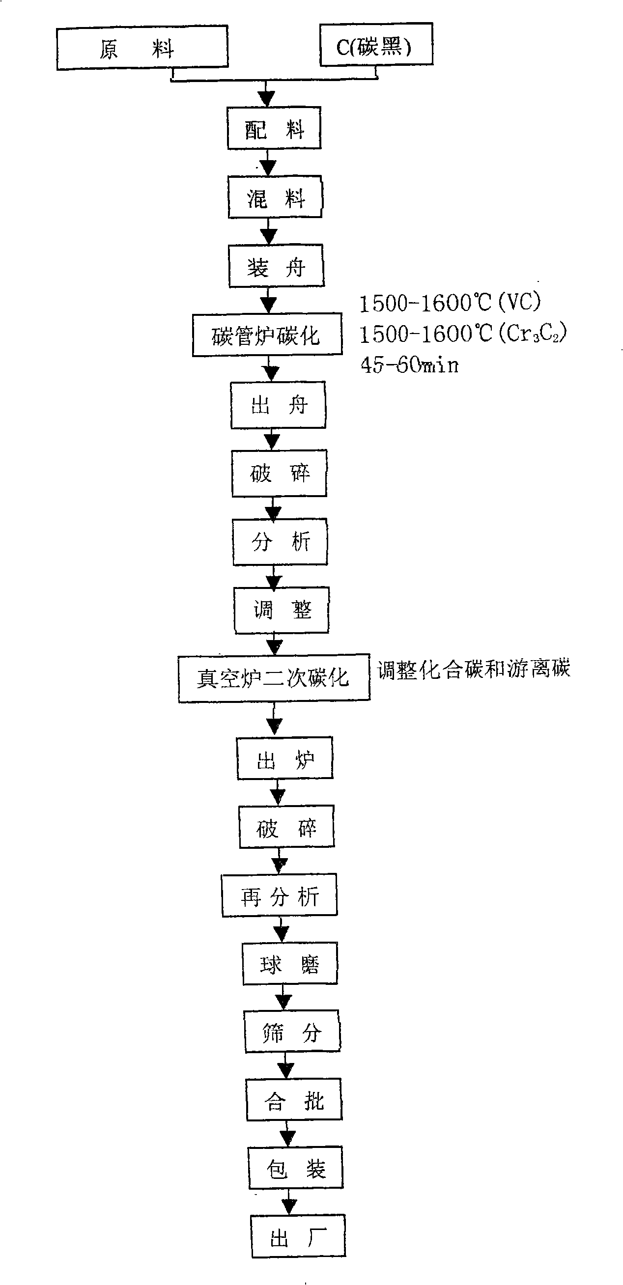 Preparation process of metallic carbide fine powder