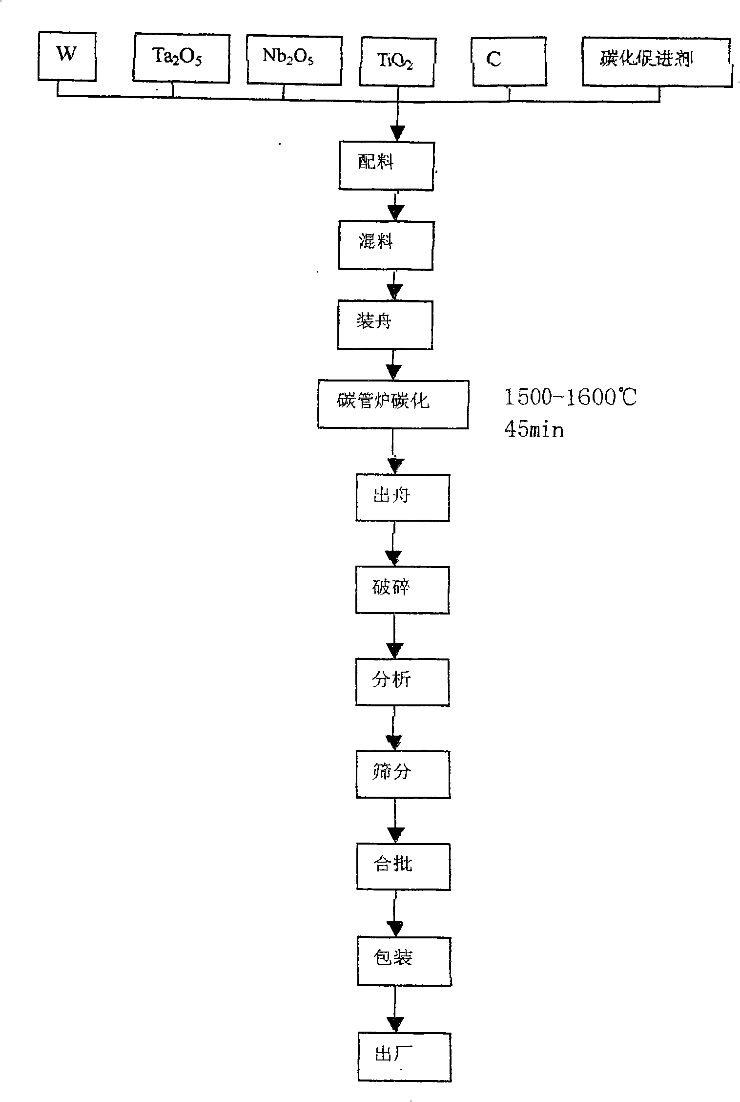 Preparation process of metallic carbide fine powder