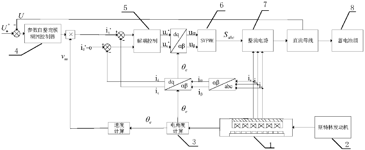 Power generation system based on cylindrical linear oscillation motor and control method thereof