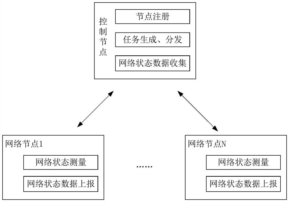 Network status measurement method, device and system