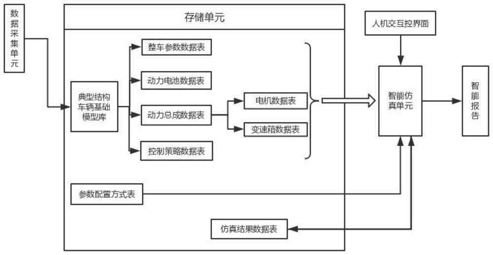 A method and device for generating a pure electric vehicle simulation report based on a configurable model