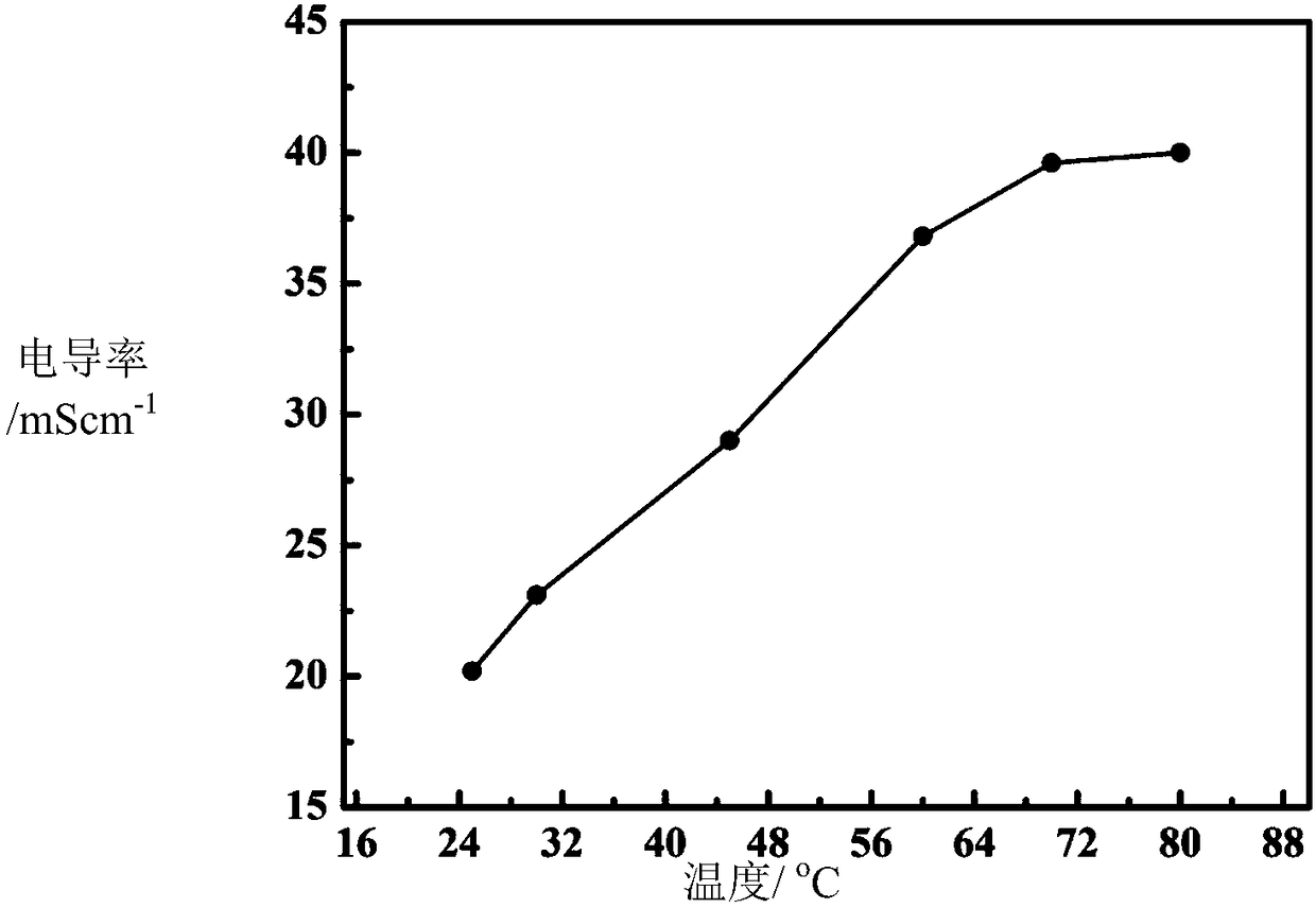 Long side chain SEBS base alkaline polymer electrolyte membrane as well as preparation method and application thereof