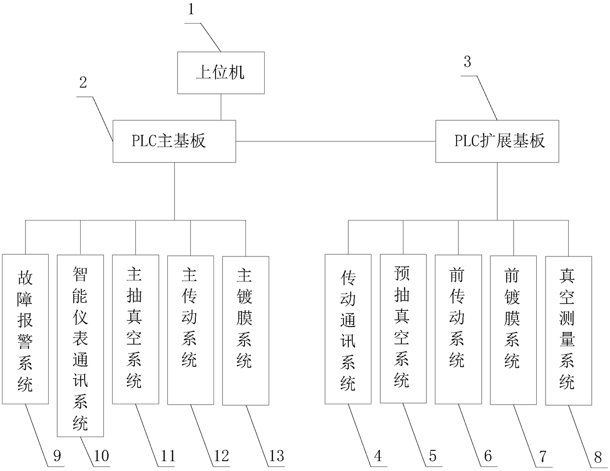 Control system for sheet substrate vacuum coating production line