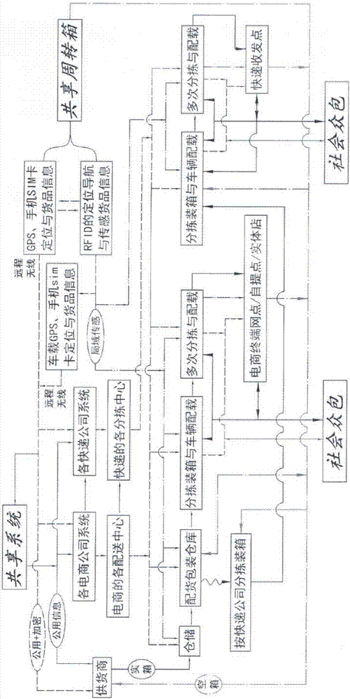 GPS and RFID turnover box sharing system based on NB-IoT technology