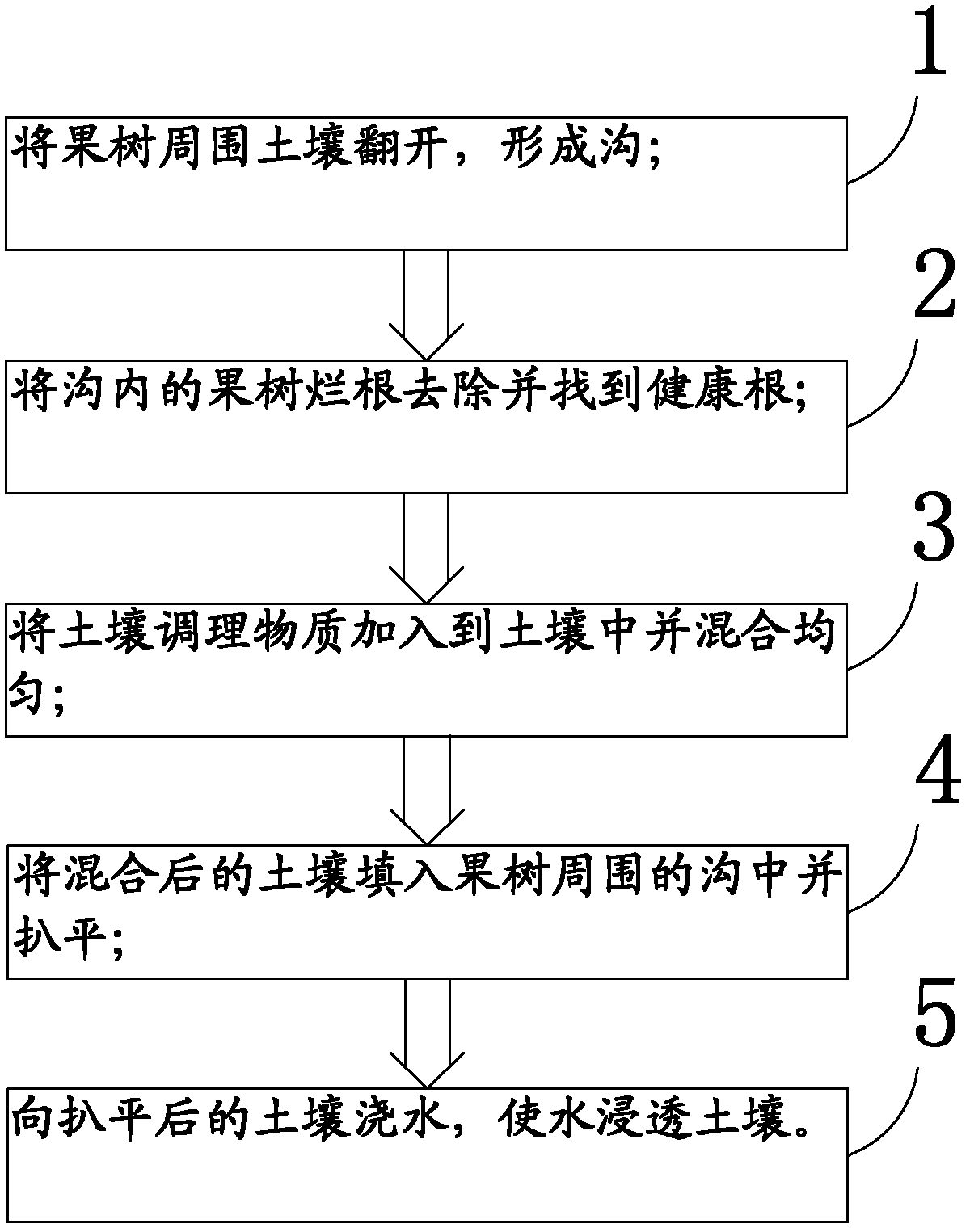 Method for preventing and controlling chlorosis