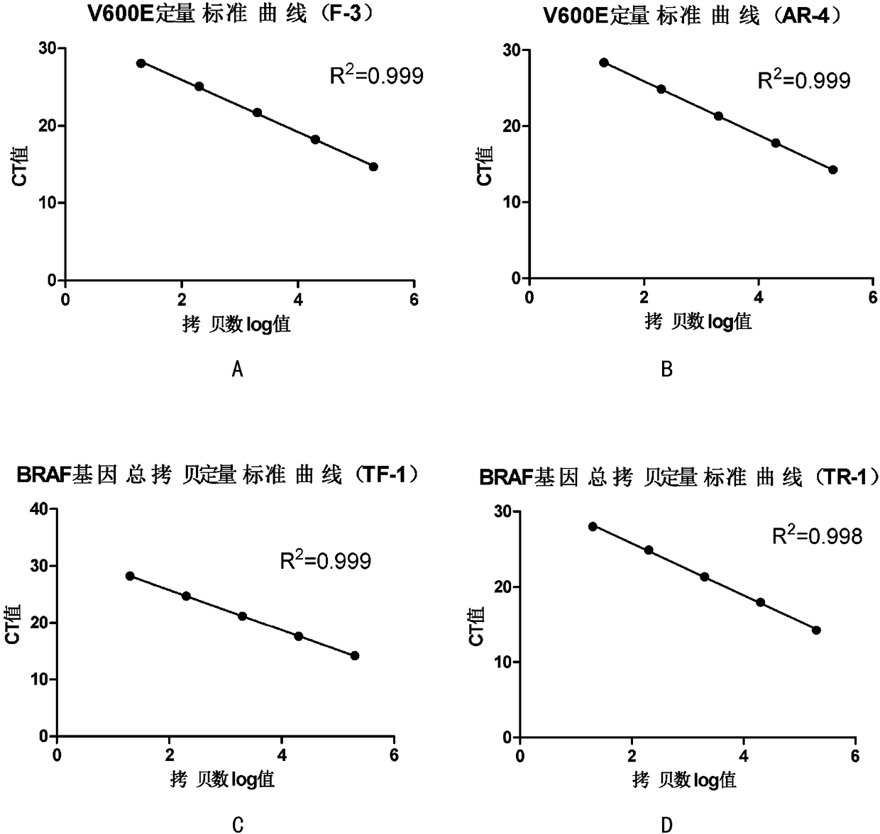 Method for improving diagnosis efficiency of BRAF gene V600E mutation