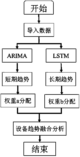 Statistical analysis and deep learning-based power equipment state trend prediction method