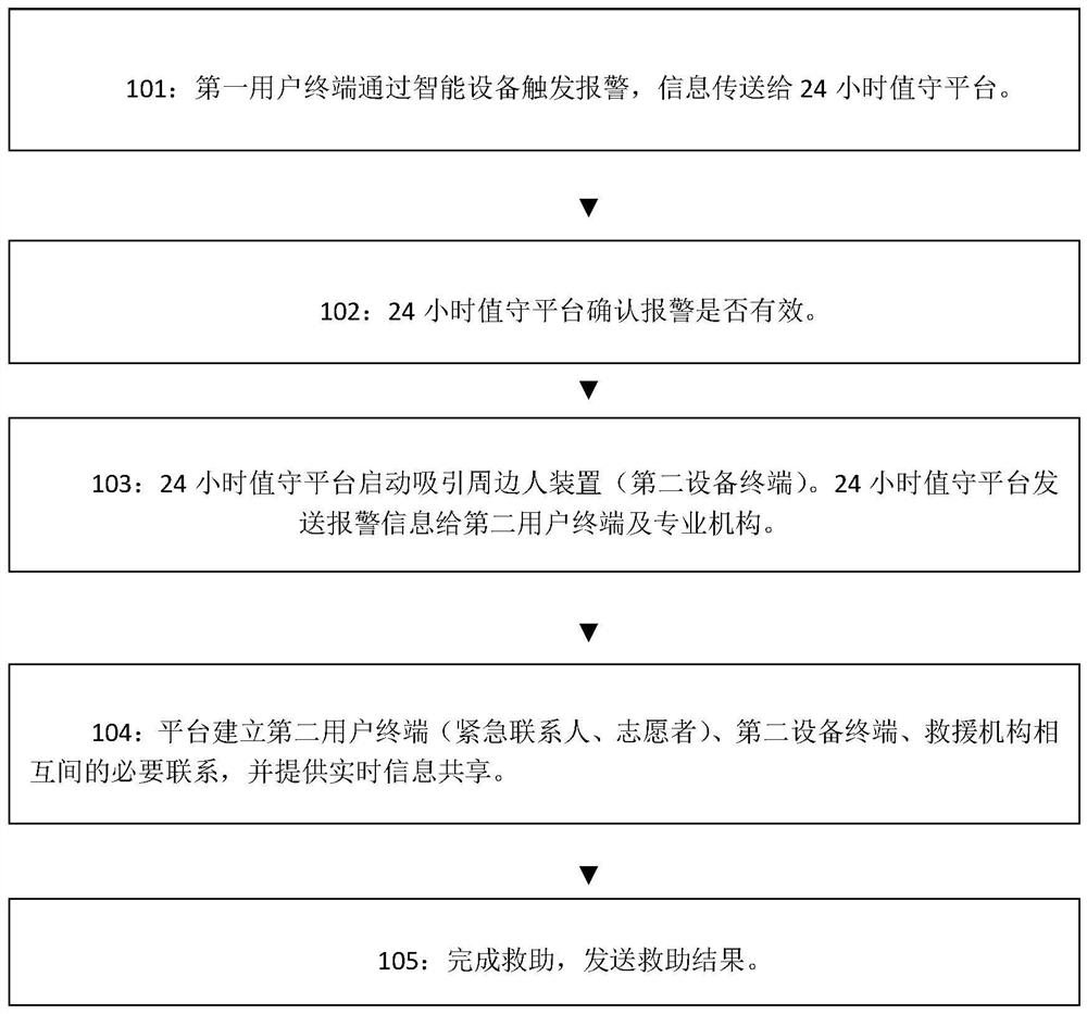 Emergency rescue system and method for emergent diseases or accidents on people leaving home and going out