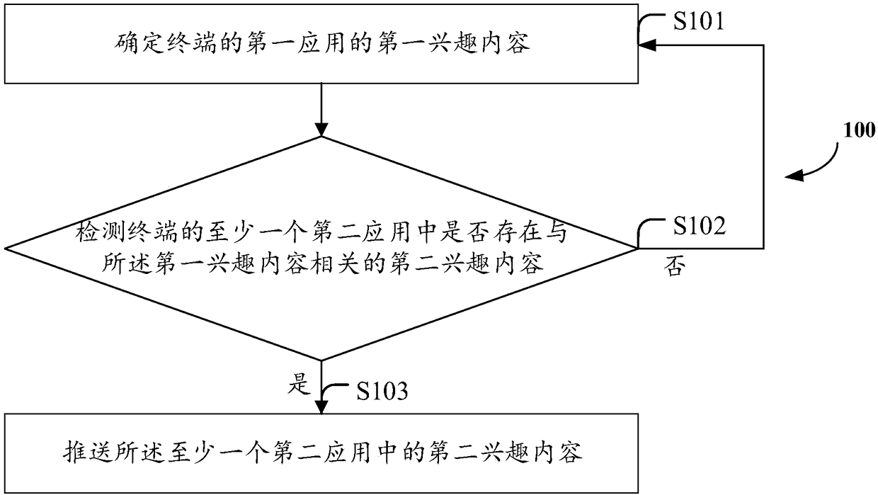 Content push method and device, computer device and readable storage medium