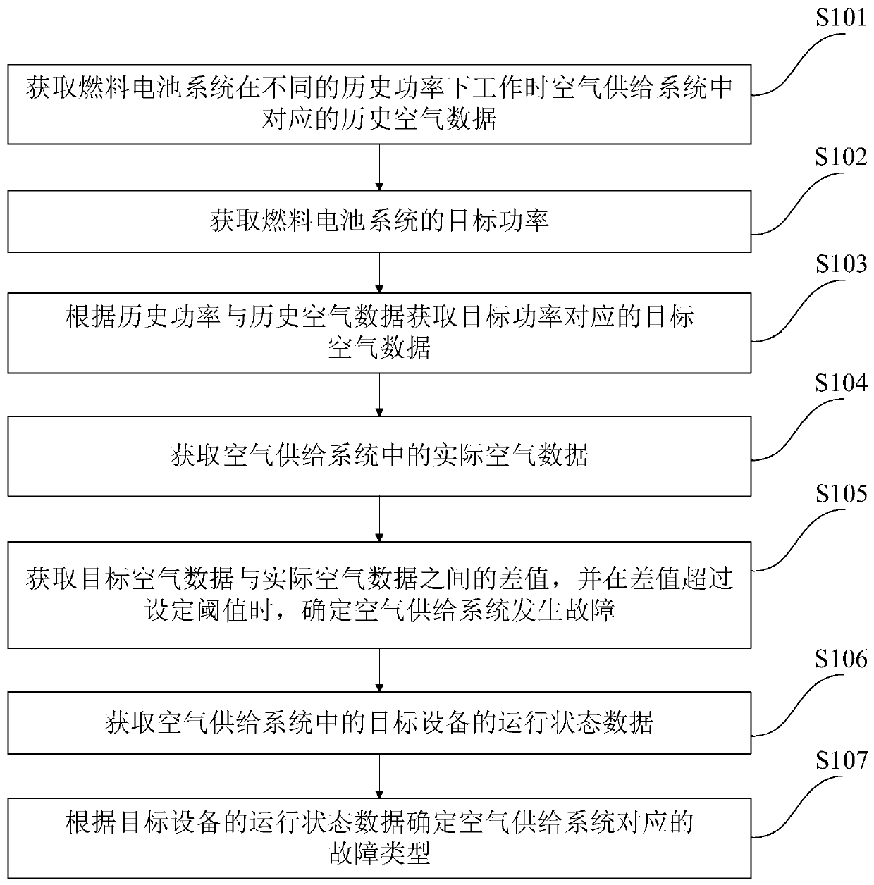 Fault diagnosis method and device for air supply system in fuel cell system