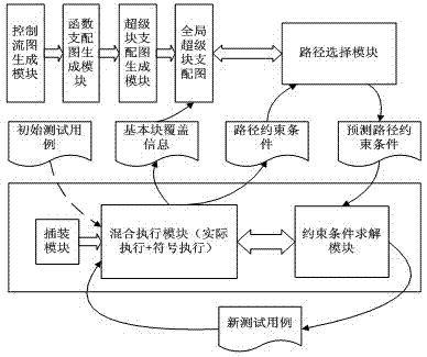 Dynamic symbolic execution method and device thereof based on overall situation super block dominator graph