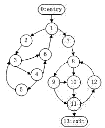 Dynamic symbolic execution method and device thereof based on overall situation super block dominator graph