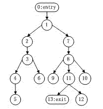 Dynamic symbolic execution method and device thereof based on overall situation super block dominator graph