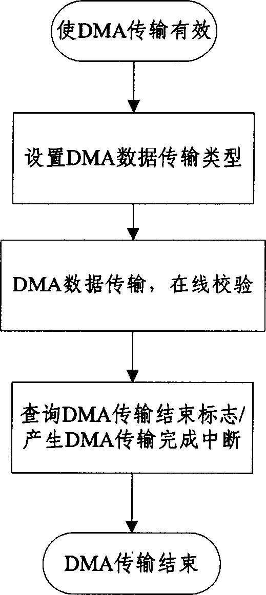 Memory control chip and data memory control method