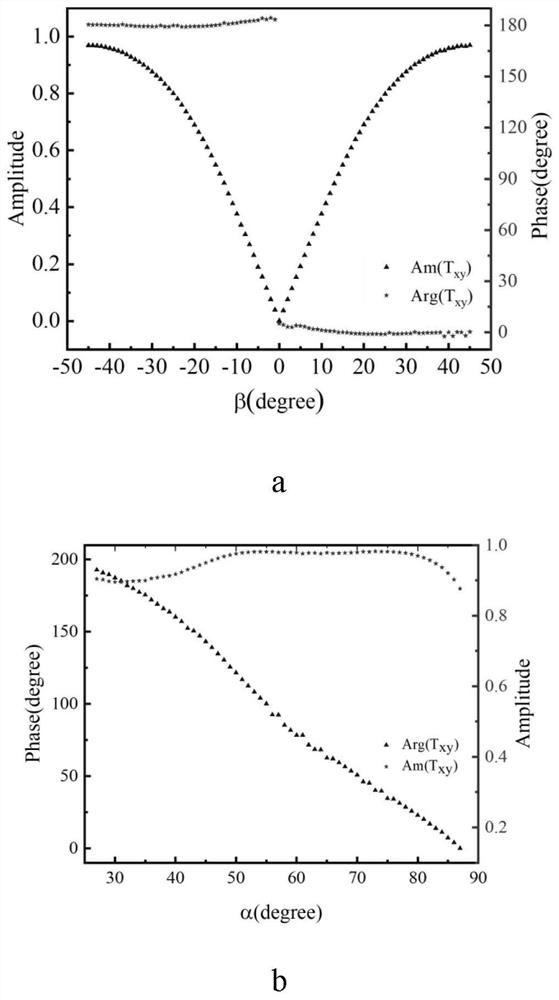 Beam forming metasurface structure and method based on amplitude and phase modulation