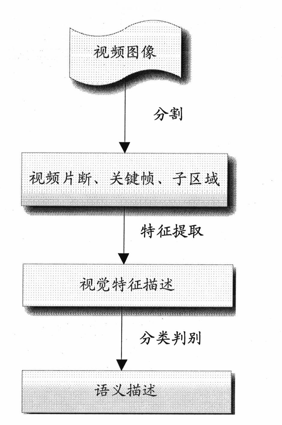 Method and system for monitoring and managing videos on basis of structured description