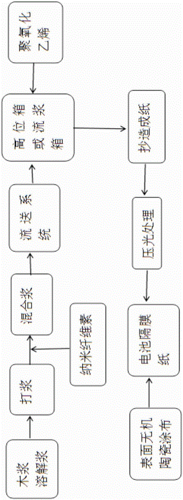 Production method of lithium ion battery separator paper