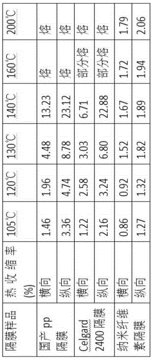 Production method of lithium ion battery separator paper