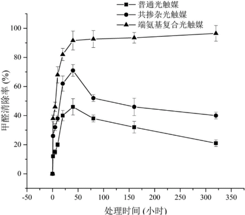 Preparation method and application of vanadium and nitrogen co-doped titanium dioxide dispersion liquid