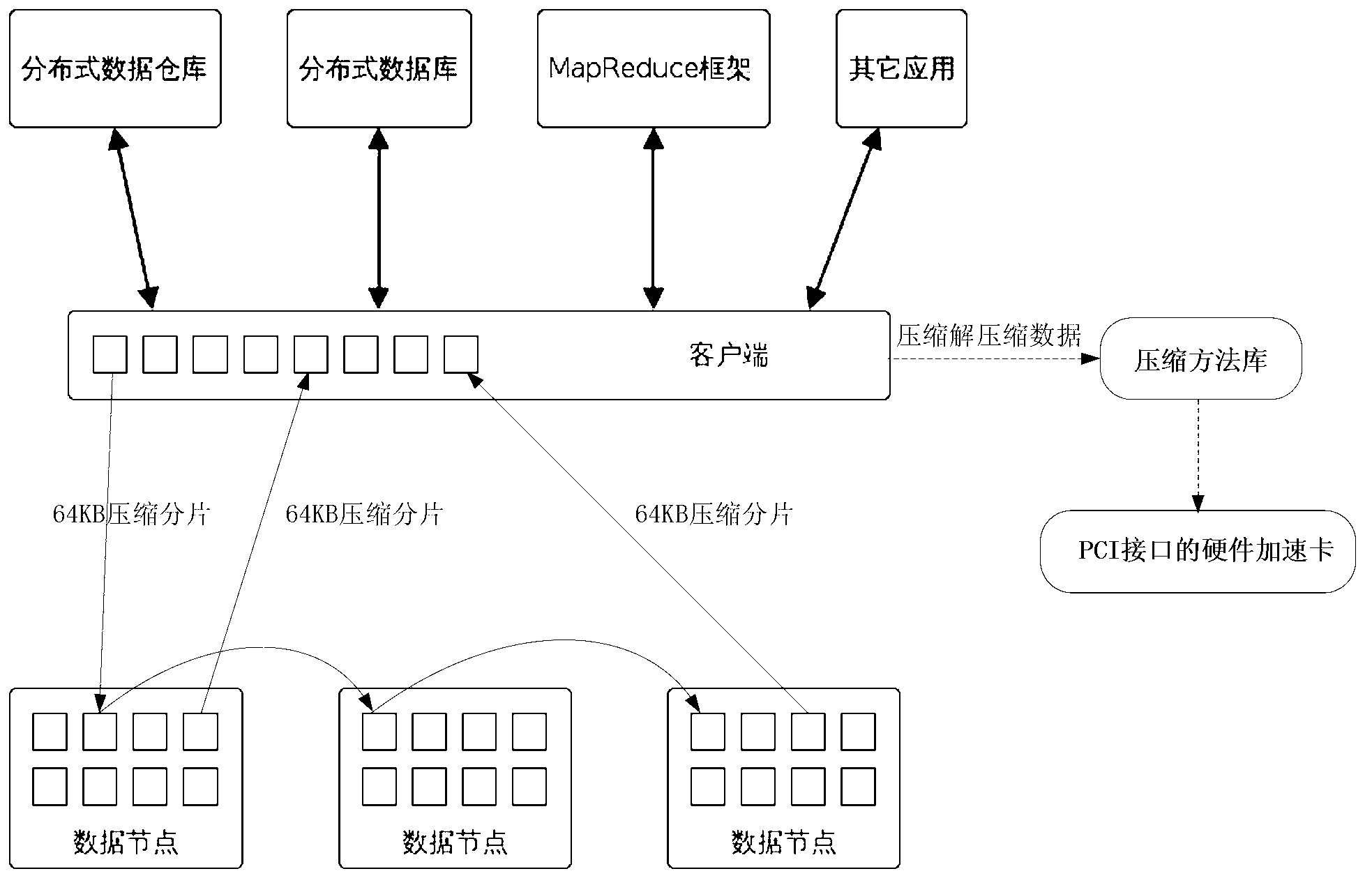 Compression and decompression method based on hardware accelerator card on distributive-type file system