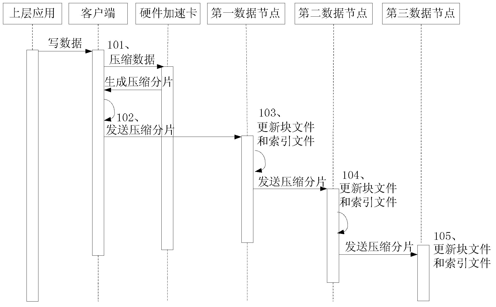 Compression and decompression method based on hardware accelerator card on distributive-type file system