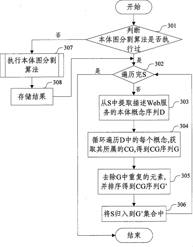 Service positioning method