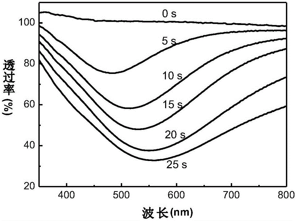 Electrochromic material based on metal nanoparticle and electrochromic device