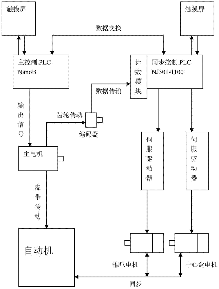 The synchronous control system between the push claw device and the center box device and the automatic machine in the capsule machine