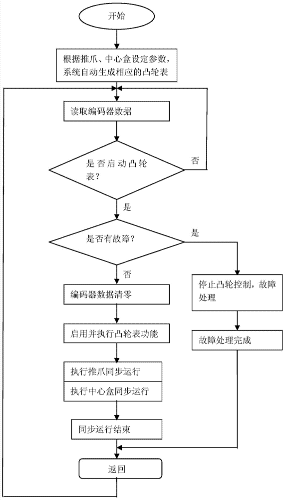 The synchronous control system between the push claw device and the center box device and the automatic machine in the capsule machine