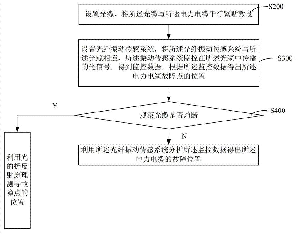 Method and system for on-line locating power cable fault