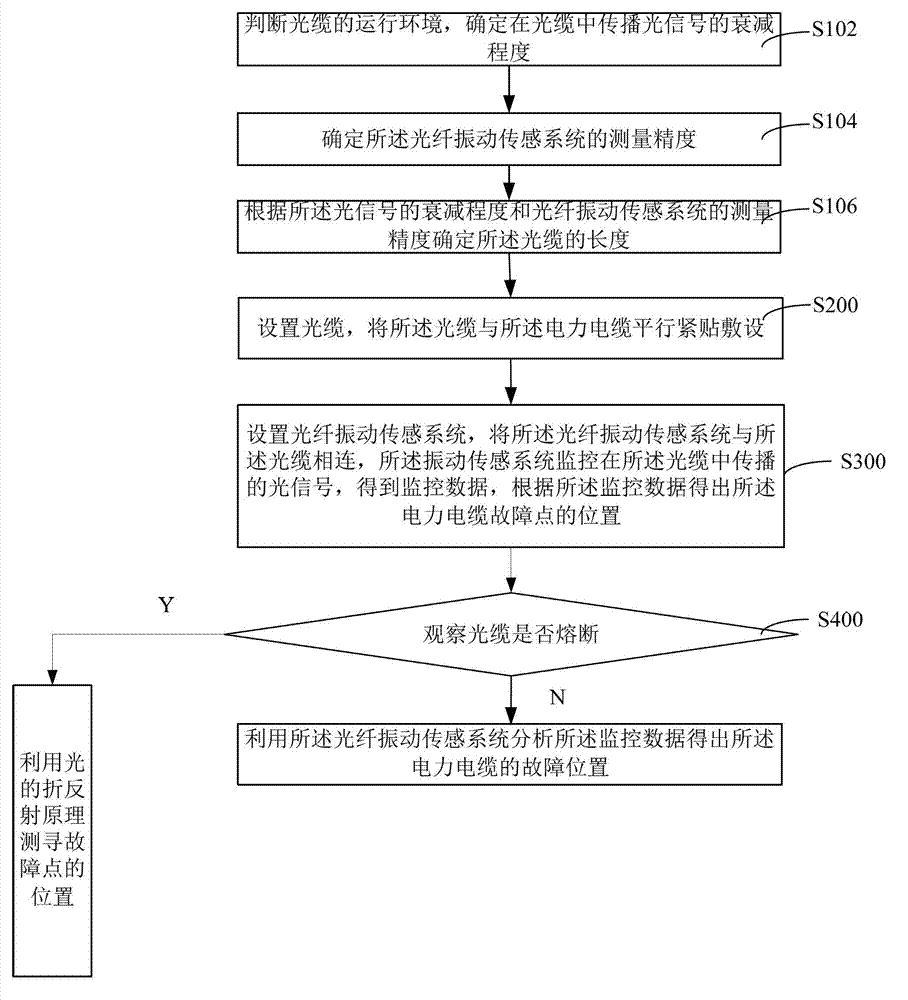 Method and system for on-line locating power cable fault