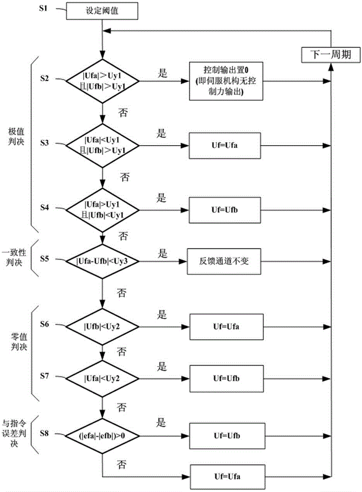 Redundancy control method based on double position sensors