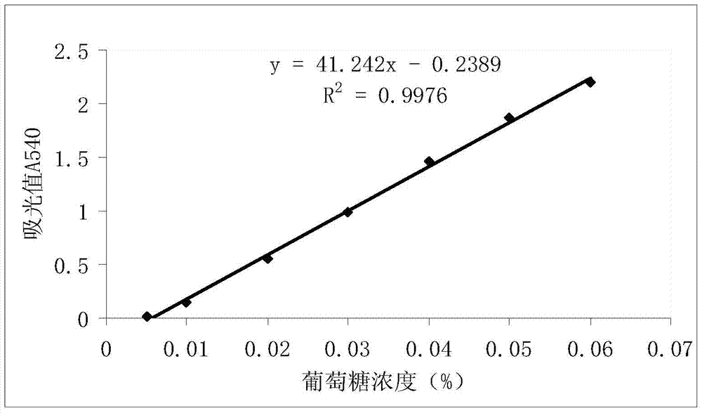 A kind of neutral endoglucanase produced by alkaliphilic streptomyces and its application