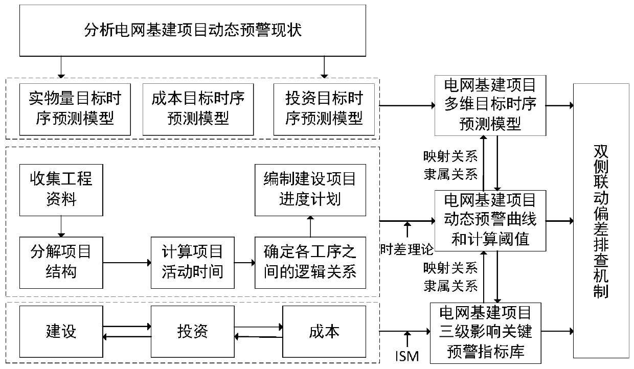 Power grid capital construction project dynamic early warning identification method and system