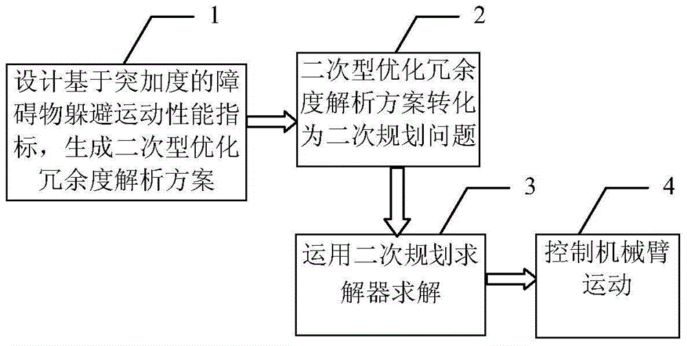 A Motion Planning Method for Obstacle Avoidance Based on Sudden Acceleration