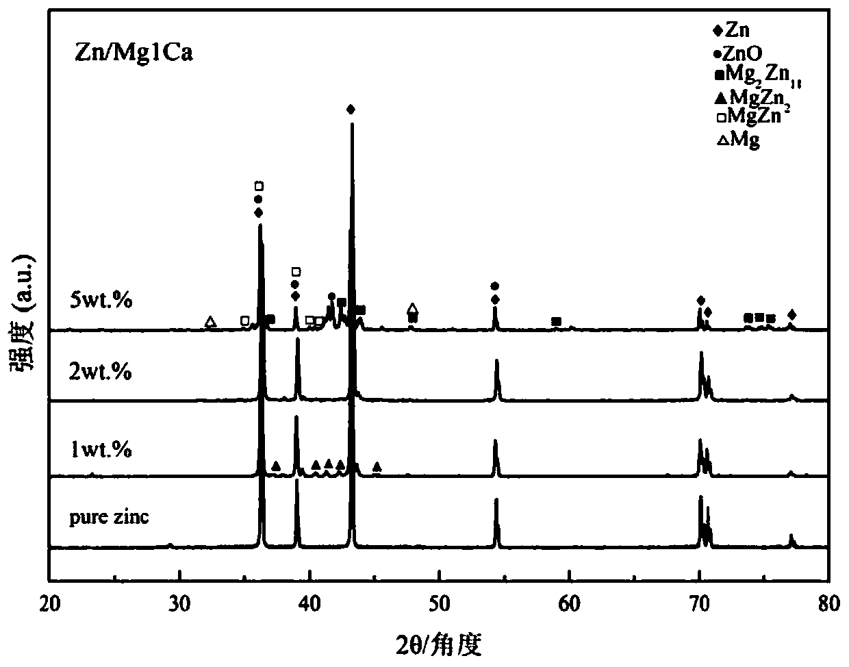 A kind of zn-mg1ca series zinc alloy and its preparation method and application