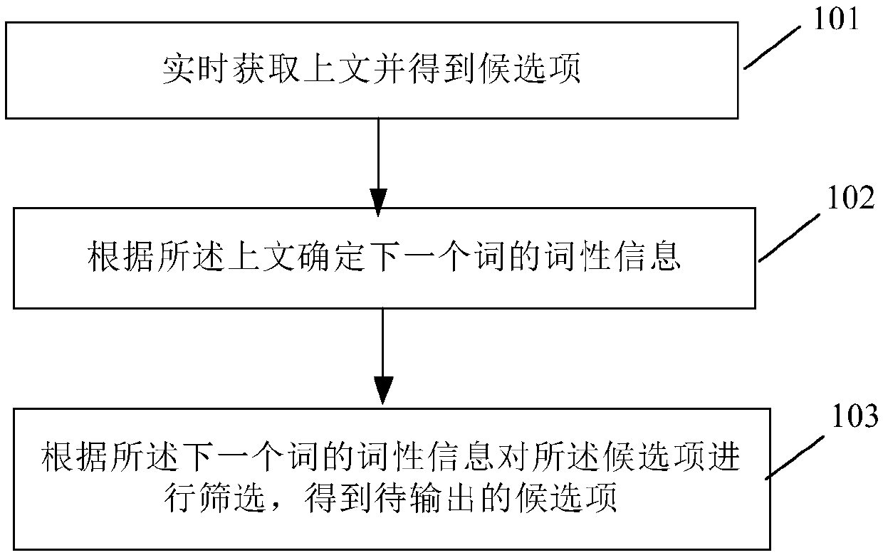 Input method and device