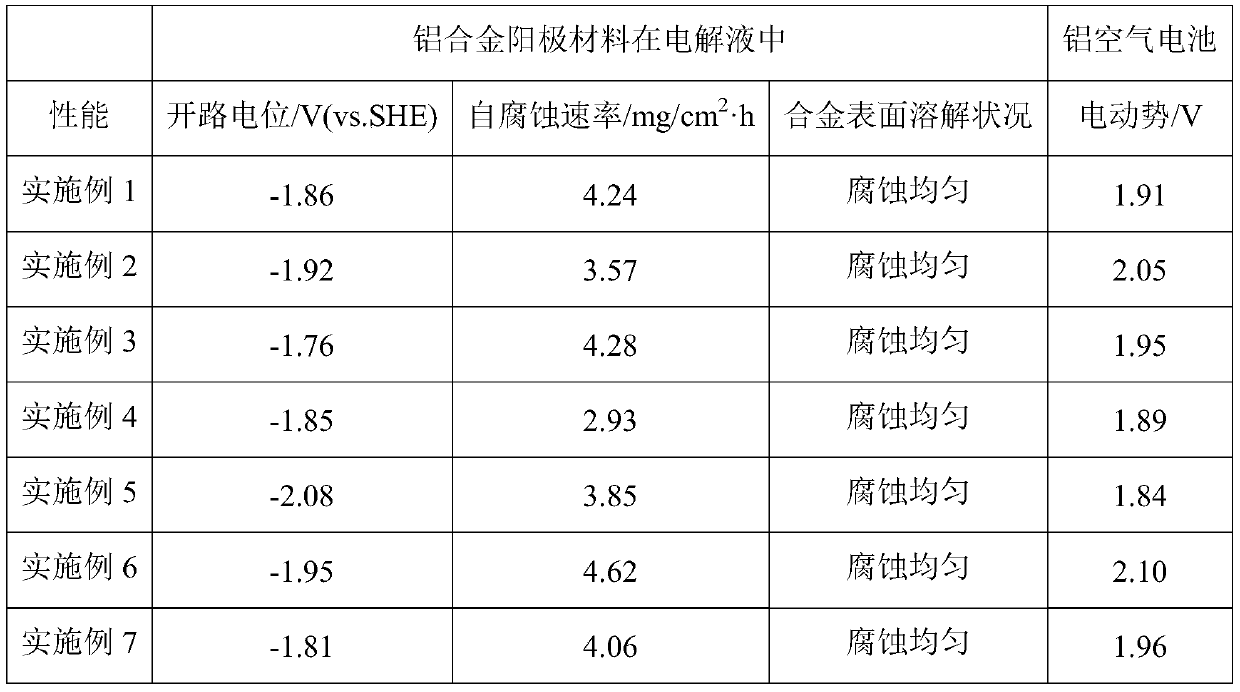 A kind of electrolyte corrosion inhibitor, electrolyte solution for aluminum-air battery and aluminum-air battery