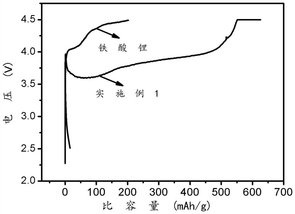 Polymer-coated lithium battery positive electrode material and preparation method thereof